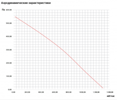 Канальный круглый вентилятор VANVENT ВКВ 250 S