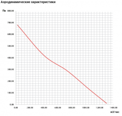Канальный круглый вентилятор VANVENT ВКП 250